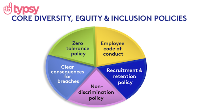 Image of a graph containing core diversity, equity and inclusion policies.